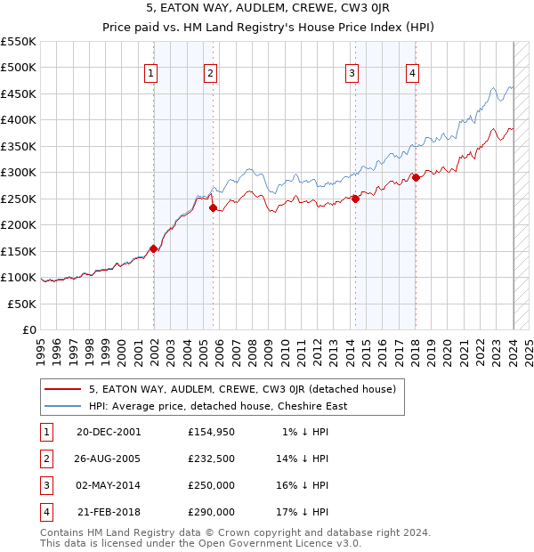5, EATON WAY, AUDLEM, CREWE, CW3 0JR: Price paid vs HM Land Registry's House Price Index