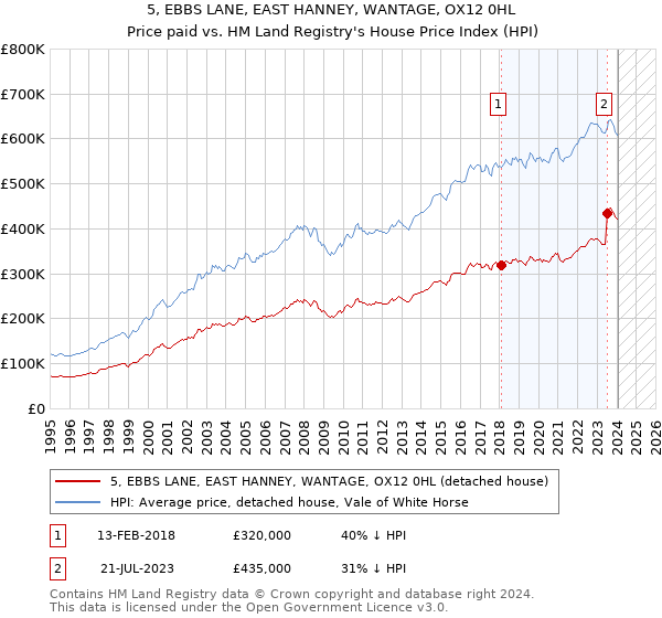 5, EBBS LANE, EAST HANNEY, WANTAGE, OX12 0HL: Price paid vs HM Land Registry's House Price Index