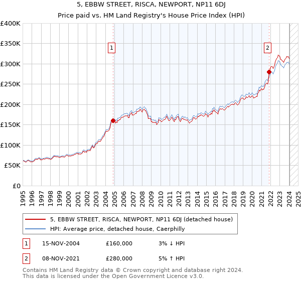 5, EBBW STREET, RISCA, NEWPORT, NP11 6DJ: Price paid vs HM Land Registry's House Price Index