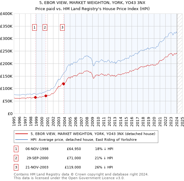 5, EBOR VIEW, MARKET WEIGHTON, YORK, YO43 3NX: Price paid vs HM Land Registry's House Price Index