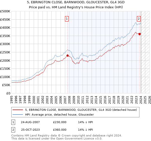 5, EBRINGTON CLOSE, BARNWOOD, GLOUCESTER, GL4 3GD: Price paid vs HM Land Registry's House Price Index