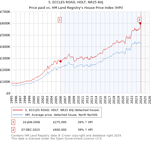 5, ECCLES ROAD, HOLT, NR25 6HJ: Price paid vs HM Land Registry's House Price Index