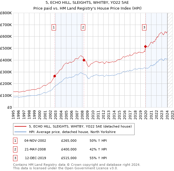5, ECHO HILL, SLEIGHTS, WHITBY, YO22 5AE: Price paid vs HM Land Registry's House Price Index