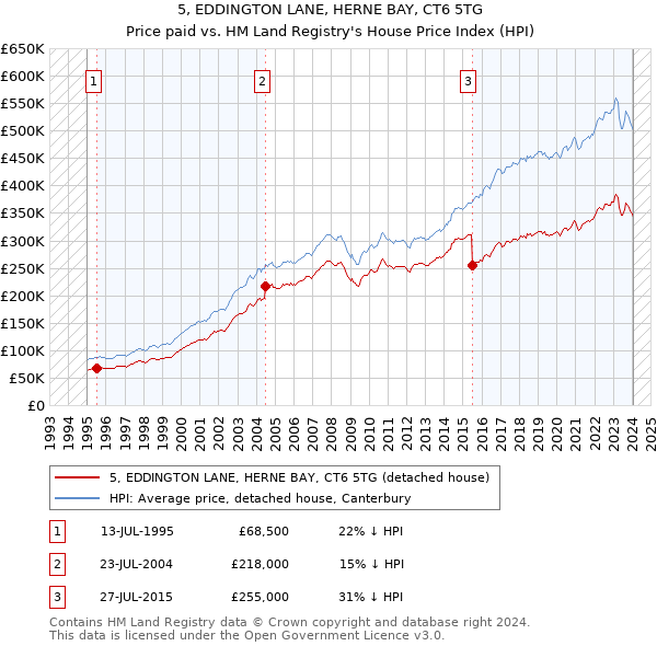 5, EDDINGTON LANE, HERNE BAY, CT6 5TG: Price paid vs HM Land Registry's House Price Index