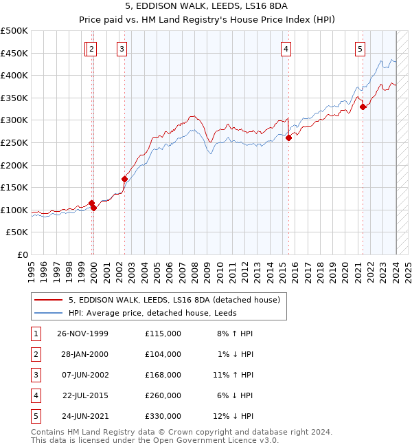 5, EDDISON WALK, LEEDS, LS16 8DA: Price paid vs HM Land Registry's House Price Index