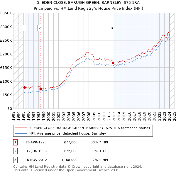 5, EDEN CLOSE, BARUGH GREEN, BARNSLEY, S75 1RA: Price paid vs HM Land Registry's House Price Index