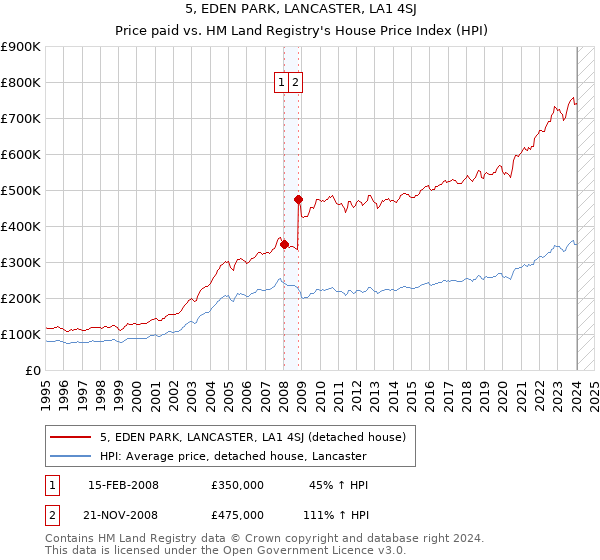 5, EDEN PARK, LANCASTER, LA1 4SJ: Price paid vs HM Land Registry's House Price Index