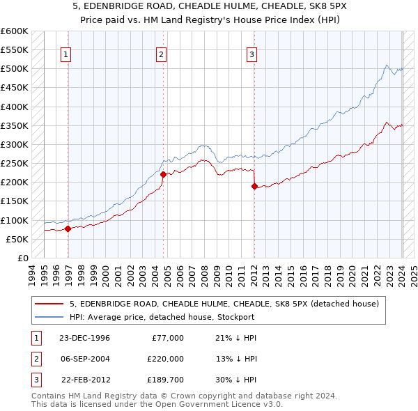 5, EDENBRIDGE ROAD, CHEADLE HULME, CHEADLE, SK8 5PX: Price paid vs HM Land Registry's House Price Index