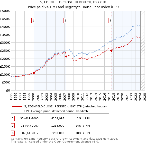 5, EDENFIELD CLOSE, REDDITCH, B97 6TP: Price paid vs HM Land Registry's House Price Index