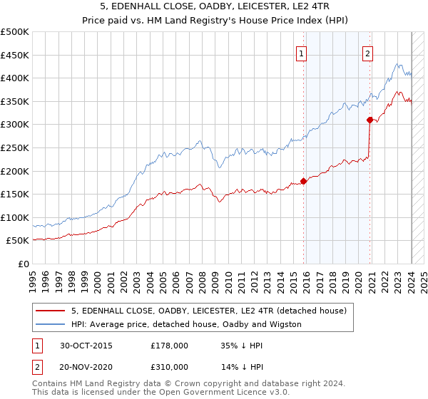 5, EDENHALL CLOSE, OADBY, LEICESTER, LE2 4TR: Price paid vs HM Land Registry's House Price Index