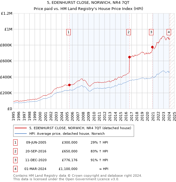5, EDENHURST CLOSE, NORWICH, NR4 7QT: Price paid vs HM Land Registry's House Price Index