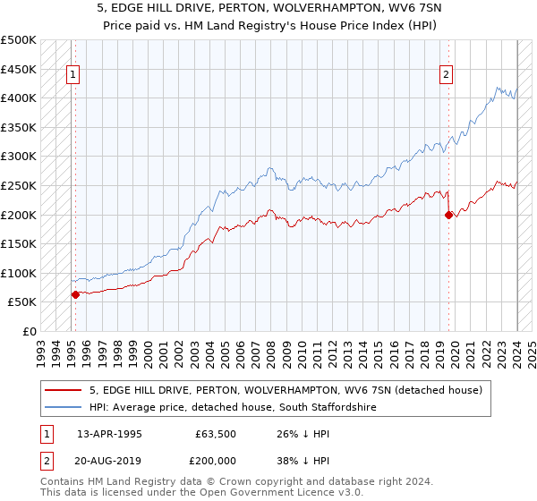 5, EDGE HILL DRIVE, PERTON, WOLVERHAMPTON, WV6 7SN: Price paid vs HM Land Registry's House Price Index