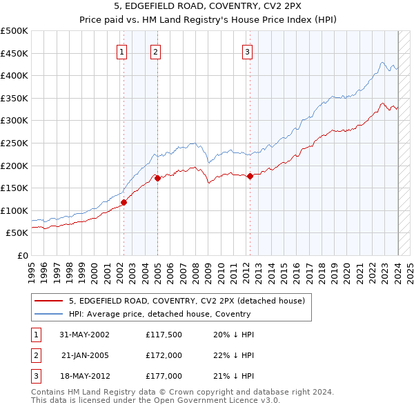 5, EDGEFIELD ROAD, COVENTRY, CV2 2PX: Price paid vs HM Land Registry's House Price Index