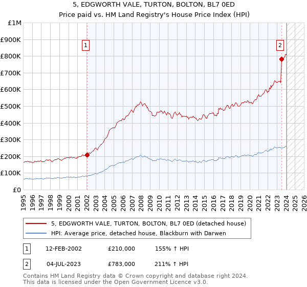 5, EDGWORTH VALE, TURTON, BOLTON, BL7 0ED: Price paid vs HM Land Registry's House Price Index