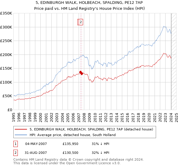 5, EDINBURGH WALK, HOLBEACH, SPALDING, PE12 7AP: Price paid vs HM Land Registry's House Price Index