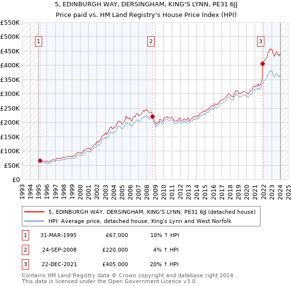 5, EDINBURGH WAY, DERSINGHAM, KING'S LYNN, PE31 6JJ: Price paid vs HM Land Registry's House Price Index