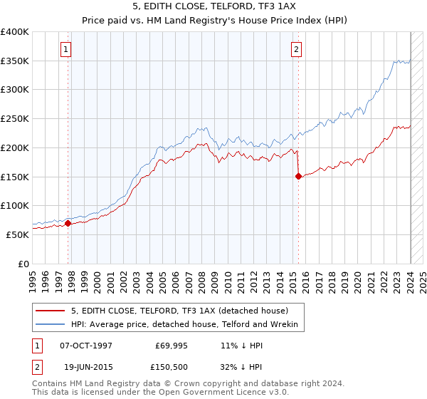 5, EDITH CLOSE, TELFORD, TF3 1AX: Price paid vs HM Land Registry's House Price Index