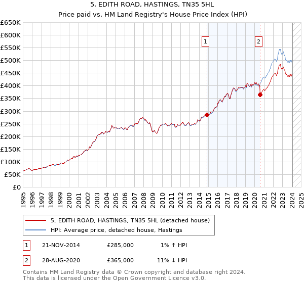 5, EDITH ROAD, HASTINGS, TN35 5HL: Price paid vs HM Land Registry's House Price Index
