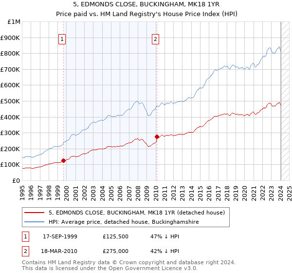 5, EDMONDS CLOSE, BUCKINGHAM, MK18 1YR: Price paid vs HM Land Registry's House Price Index