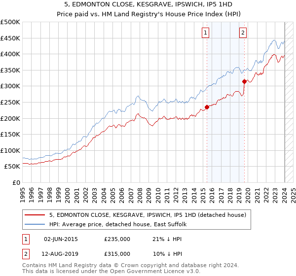 5, EDMONTON CLOSE, KESGRAVE, IPSWICH, IP5 1HD: Price paid vs HM Land Registry's House Price Index