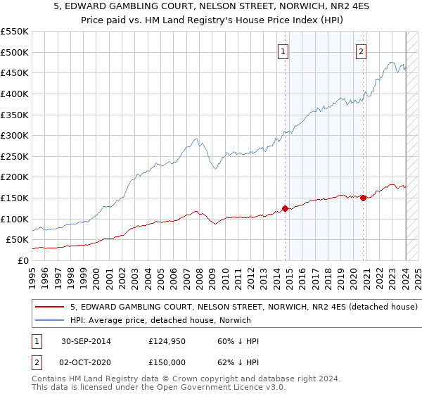 5, EDWARD GAMBLING COURT, NELSON STREET, NORWICH, NR2 4ES: Price paid vs HM Land Registry's House Price Index