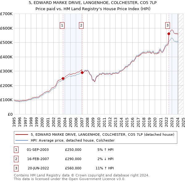 5, EDWARD MARKE DRIVE, LANGENHOE, COLCHESTER, CO5 7LP: Price paid vs HM Land Registry's House Price Index