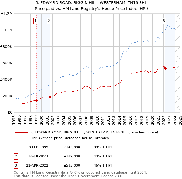 5, EDWARD ROAD, BIGGIN HILL, WESTERHAM, TN16 3HL: Price paid vs HM Land Registry's House Price Index