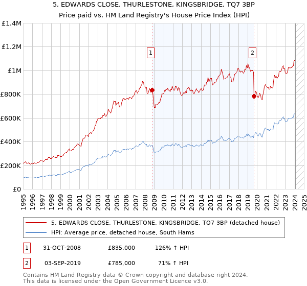 5, EDWARDS CLOSE, THURLESTONE, KINGSBRIDGE, TQ7 3BP: Price paid vs HM Land Registry's House Price Index