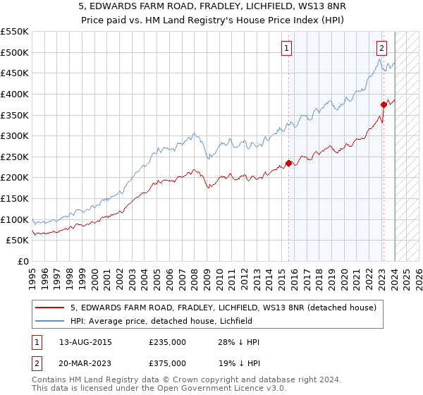 5, EDWARDS FARM ROAD, FRADLEY, LICHFIELD, WS13 8NR: Price paid vs HM Land Registry's House Price Index