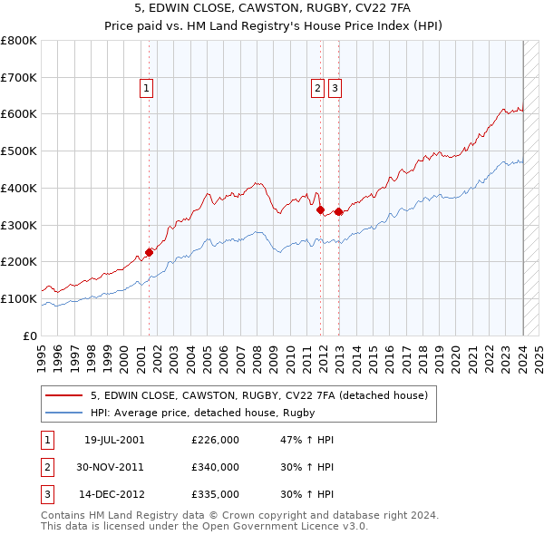 5, EDWIN CLOSE, CAWSTON, RUGBY, CV22 7FA: Price paid vs HM Land Registry's House Price Index