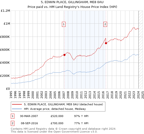 5, EDWIN PLACE, GILLINGHAM, ME8 0AU: Price paid vs HM Land Registry's House Price Index