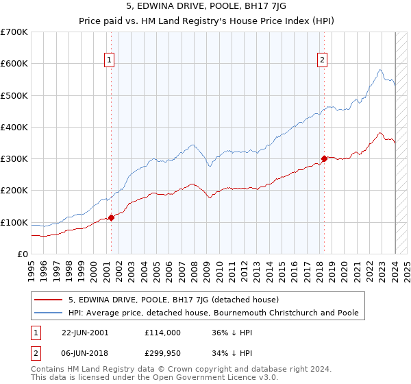5, EDWINA DRIVE, POOLE, BH17 7JG: Price paid vs HM Land Registry's House Price Index