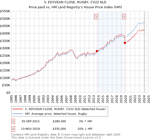 5, EDYVEAN CLOSE, RUGBY, CV22 6LD: Price paid vs HM Land Registry's House Price Index