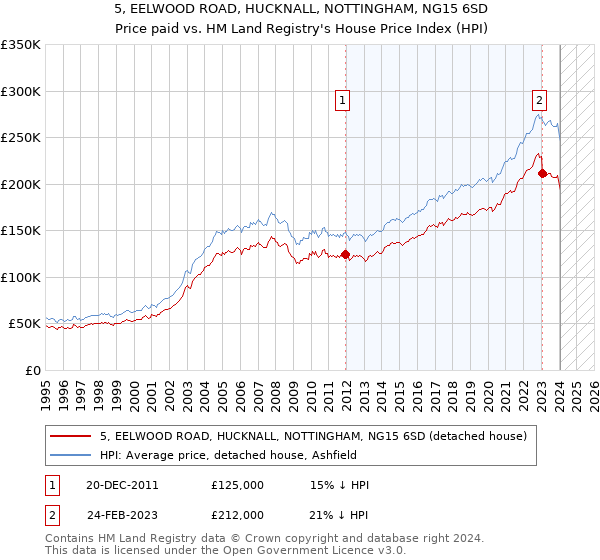 5, EELWOOD ROAD, HUCKNALL, NOTTINGHAM, NG15 6SD: Price paid vs HM Land Registry's House Price Index