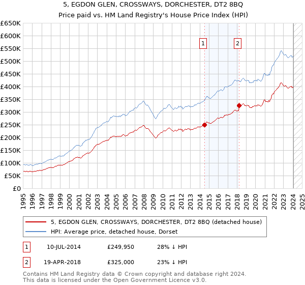 5, EGDON GLEN, CROSSWAYS, DORCHESTER, DT2 8BQ: Price paid vs HM Land Registry's House Price Index