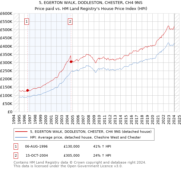 5, EGERTON WALK, DODLESTON, CHESTER, CH4 9NS: Price paid vs HM Land Registry's House Price Index