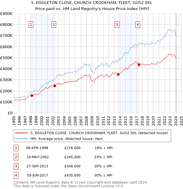 5, EGGLETON CLOSE, CHURCH CROOKHAM, FLEET, GU52 0XL: Price paid vs HM Land Registry's House Price Index