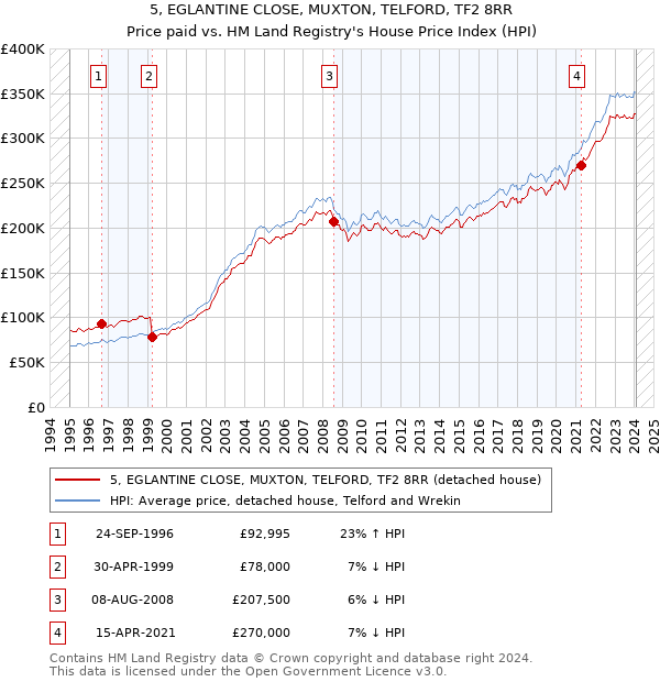 5, EGLANTINE CLOSE, MUXTON, TELFORD, TF2 8RR: Price paid vs HM Land Registry's House Price Index