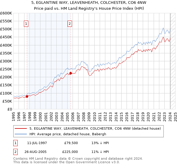 5, EGLANTINE WAY, LEAVENHEATH, COLCHESTER, CO6 4NW: Price paid vs HM Land Registry's House Price Index