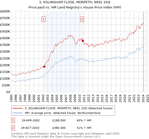 5, EGLINGHAM CLOSE, MORPETH, NE61 2XQ: Price paid vs HM Land Registry's House Price Index