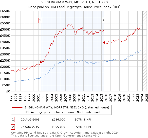 5, EGLINGHAM WAY, MORPETH, NE61 2XG: Price paid vs HM Land Registry's House Price Index