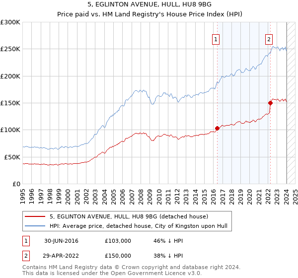 5, EGLINTON AVENUE, HULL, HU8 9BG: Price paid vs HM Land Registry's House Price Index