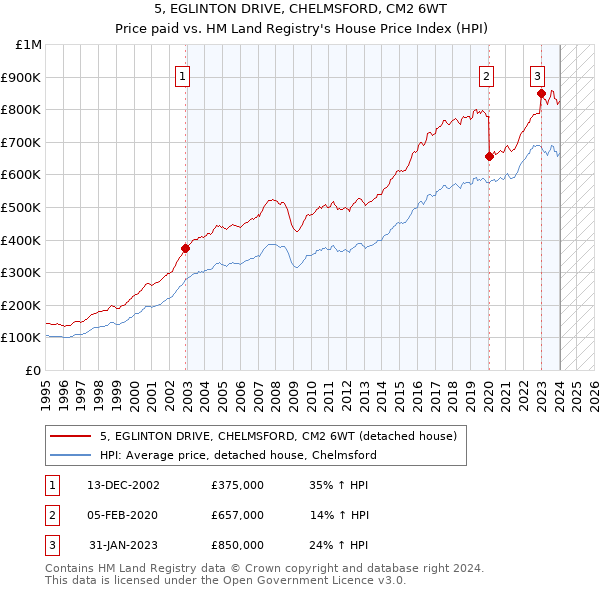 5, EGLINTON DRIVE, CHELMSFORD, CM2 6WT: Price paid vs HM Land Registry's House Price Index