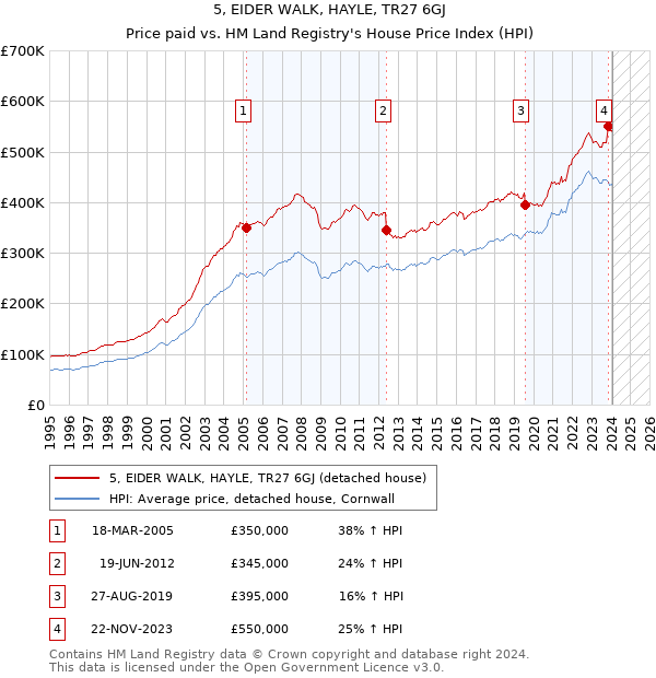 5, EIDER WALK, HAYLE, TR27 6GJ: Price paid vs HM Land Registry's House Price Index