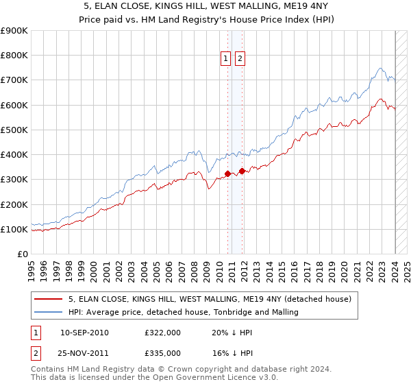 5, ELAN CLOSE, KINGS HILL, WEST MALLING, ME19 4NY: Price paid vs HM Land Registry's House Price Index