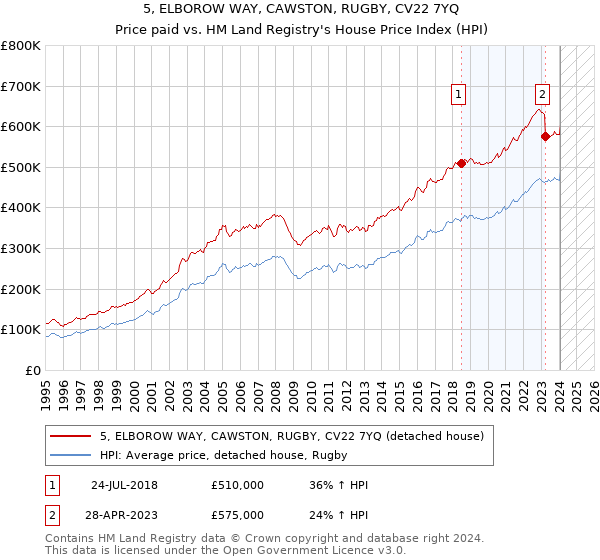 5, ELBOROW WAY, CAWSTON, RUGBY, CV22 7YQ: Price paid vs HM Land Registry's House Price Index