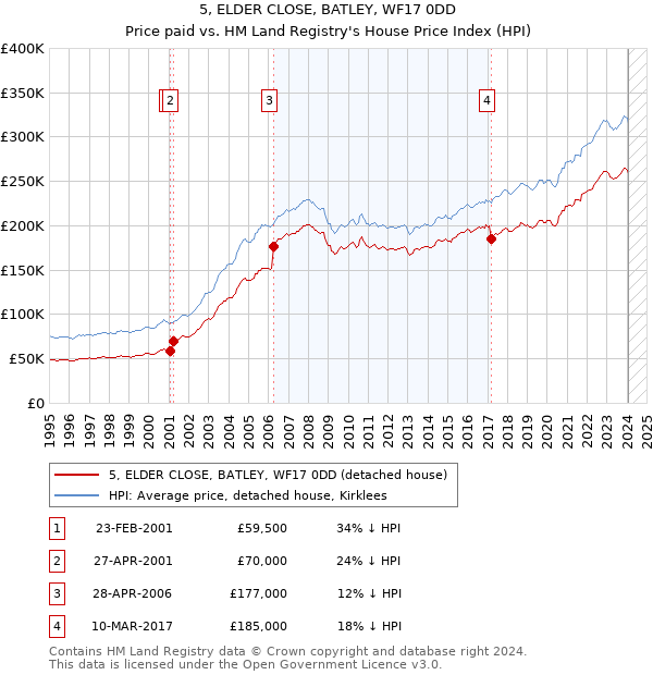 5, ELDER CLOSE, BATLEY, WF17 0DD: Price paid vs HM Land Registry's House Price Index