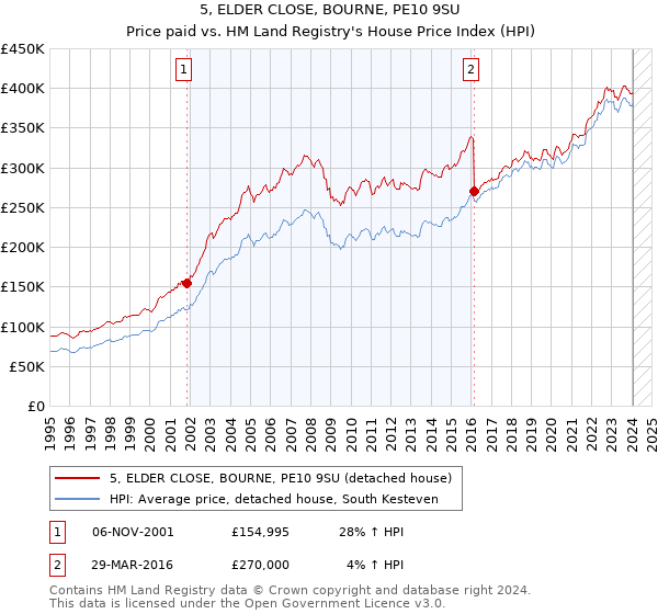 5, ELDER CLOSE, BOURNE, PE10 9SU: Price paid vs HM Land Registry's House Price Index