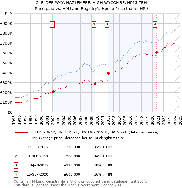 5, ELDER WAY, HAZLEMERE, HIGH WYCOMBE, HP15 7RH: Price paid vs HM Land Registry's House Price Index