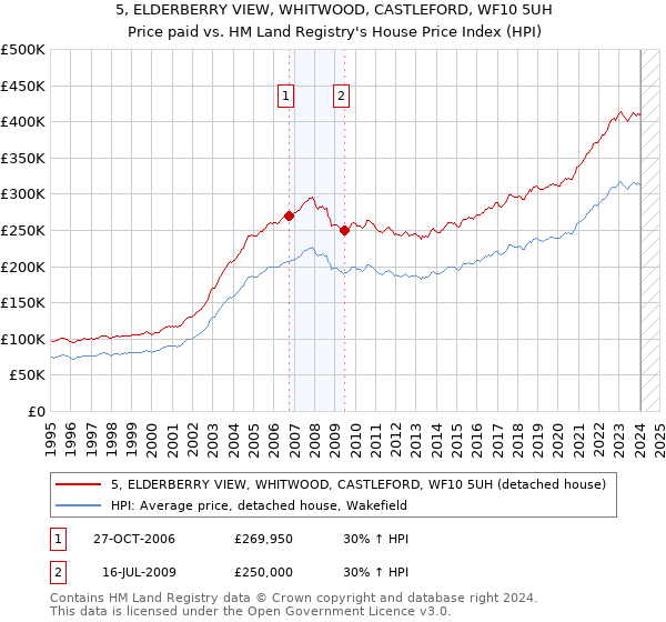 5, ELDERBERRY VIEW, WHITWOOD, CASTLEFORD, WF10 5UH: Price paid vs HM Land Registry's House Price Index